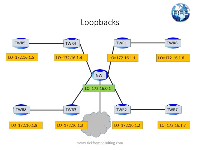 Loopbacks