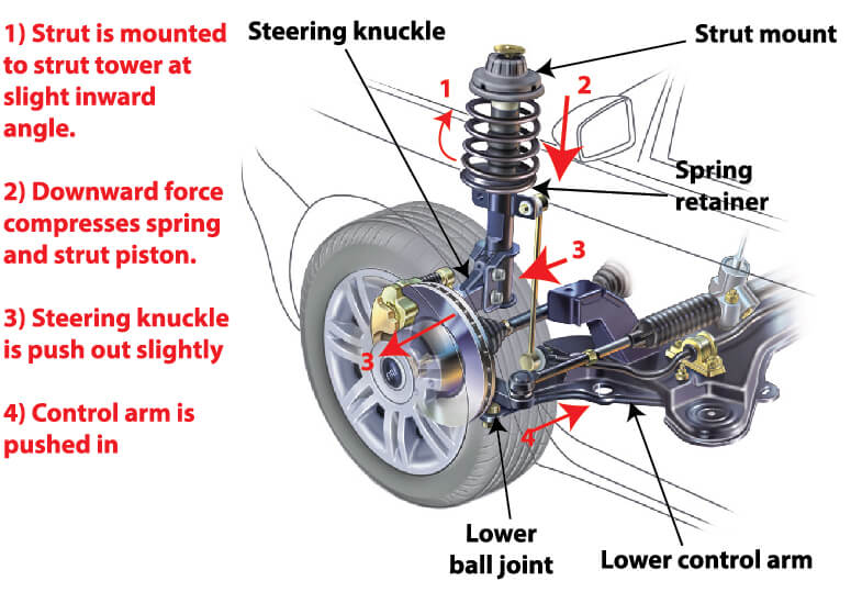 difference between shocks and struts ricks free auto repair advice ricks free auto repair advice automotive repair tips and how-to on what is a car suspension strut