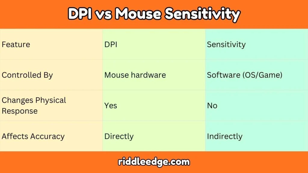 DPI Meaning Mouse Essential Guide For Accurate Control 2026 Dpi Vs Mouse Sensitivity