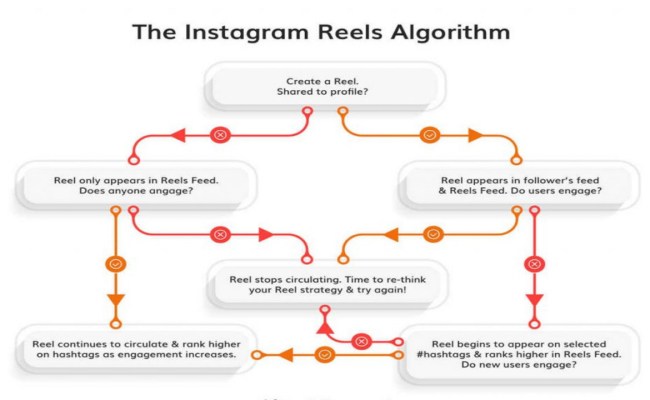 How Does The Instagram Algorithm Work In 2023? - Ride North