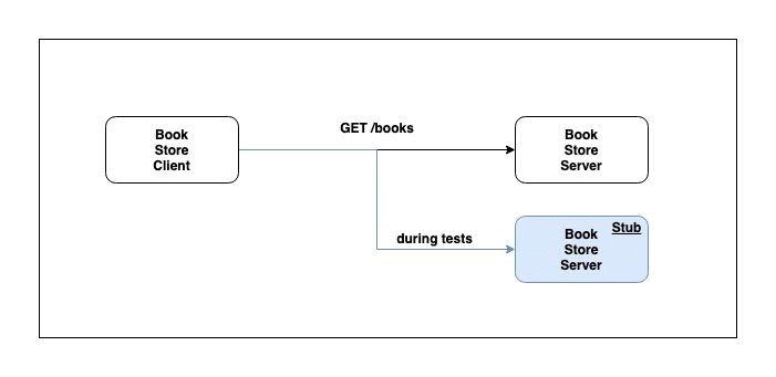 Using Spring Cloud Contract For Consumer Driven Contracts Spring - Best Landscape Wallpapers in Mobile
