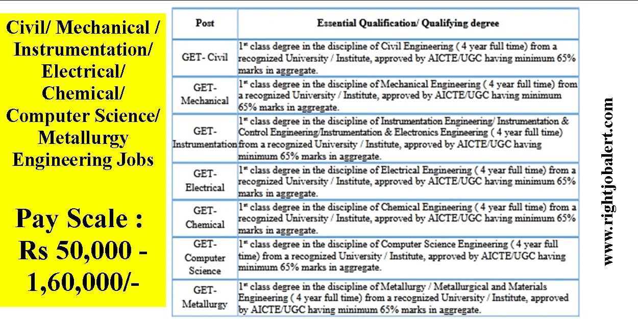 Civil Mechanical Instrumentation Electrical Chemical Computer Science