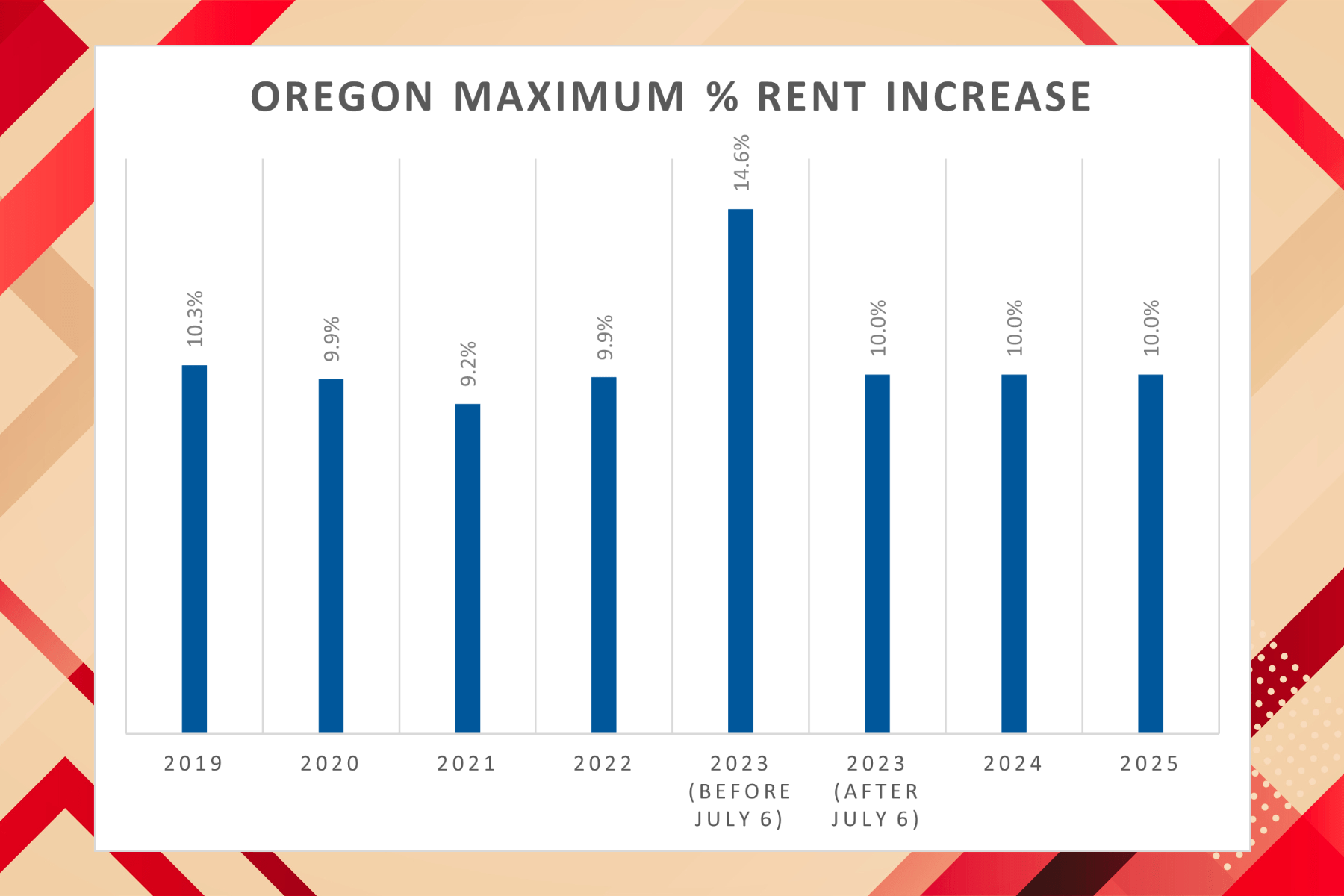 Oregon Rent Increase