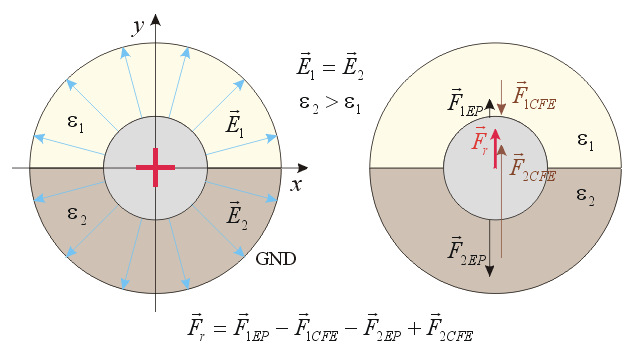 The Cylindrical And Spherical E Field Thrusters Are