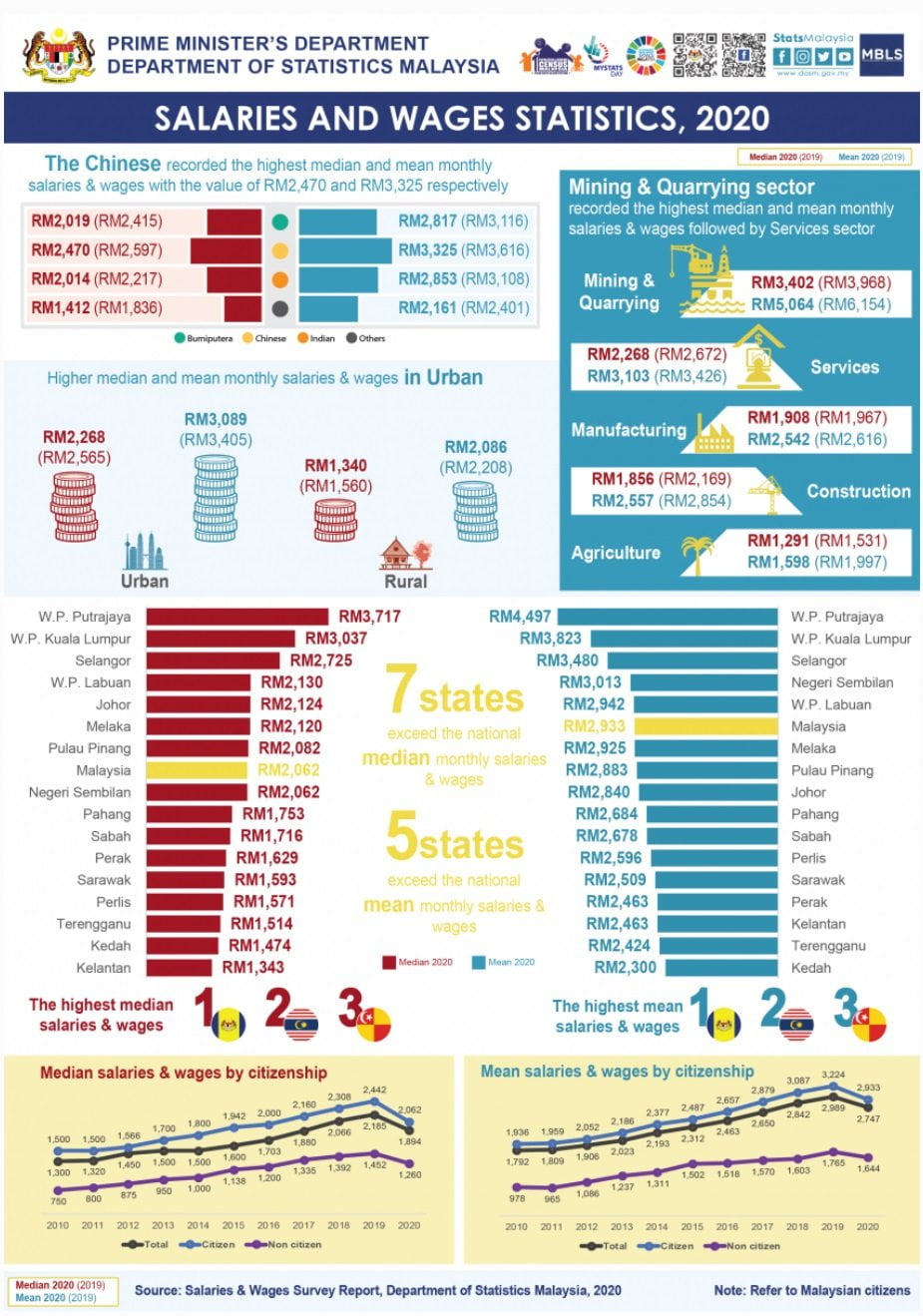 salaries and wages statistics malaysis 2020