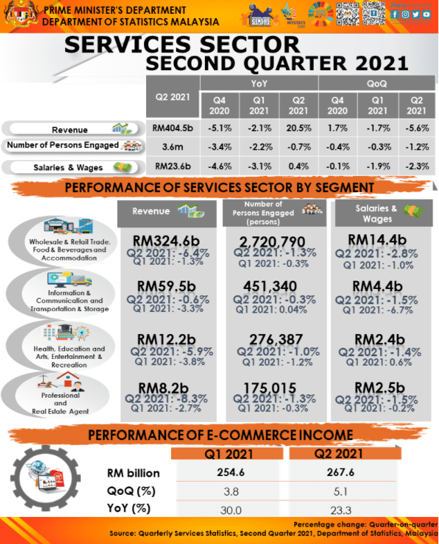 However, after the late nineties and post 2000, the service sector had become the major contributing sector to the growth of the malaysian economy. Dosm Income From E Commerce Increased By 23 3 In 2q 2021