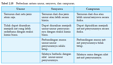 Kalau contoh unsur logam asalah besi, emas, seng, dan contoh unsur non logam adalah karbon, . Rischamh Rischa Mahmudhi Haris
