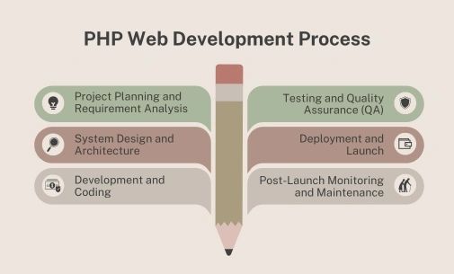 Web Development Process Guide For Your First Website Php Route - High Resolution City Backgrounds for Desktop