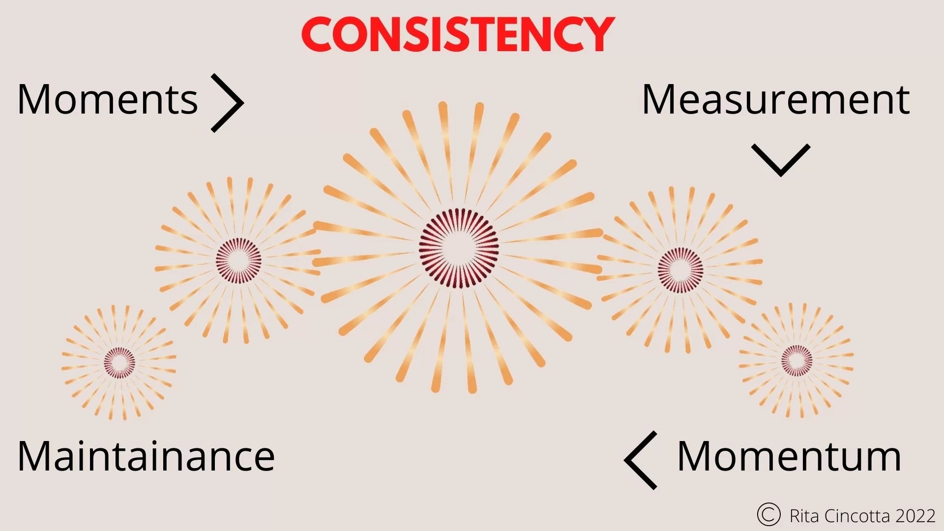 Consistency beats mindset as a key ingredient to success – Rita Cincotta