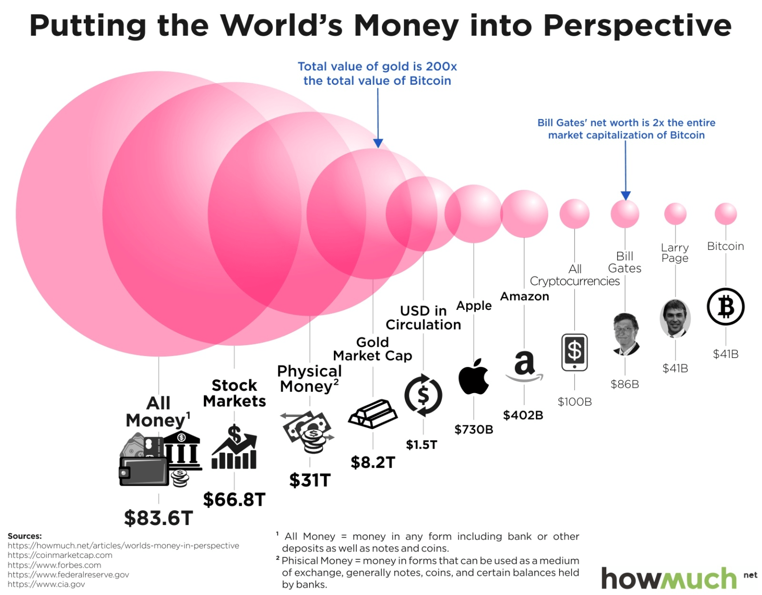 Rise or fall, people just can't stop talking about bitcoin. All Cryptocurrencies = $100 Billion Dollars - The Big Picture