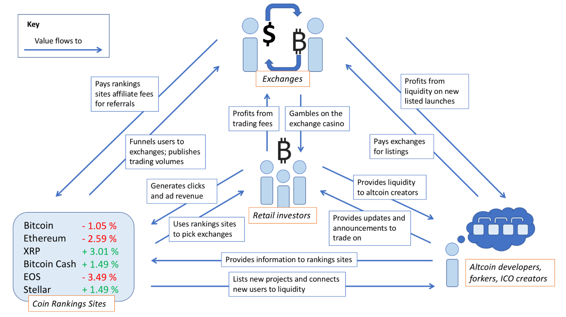 14/04/2022 · we list the top 6 exchanges that offer the ability to buy flow (flow) cryptocurrency with a credit card, debit card or bitcoin (btc). How Value Flows In Crypto The Big Picture