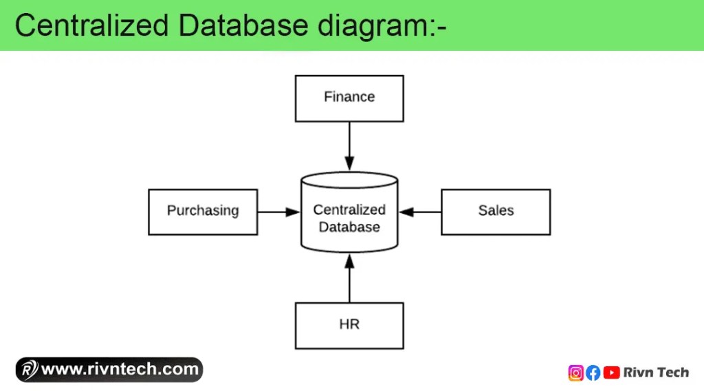 Centralized Database