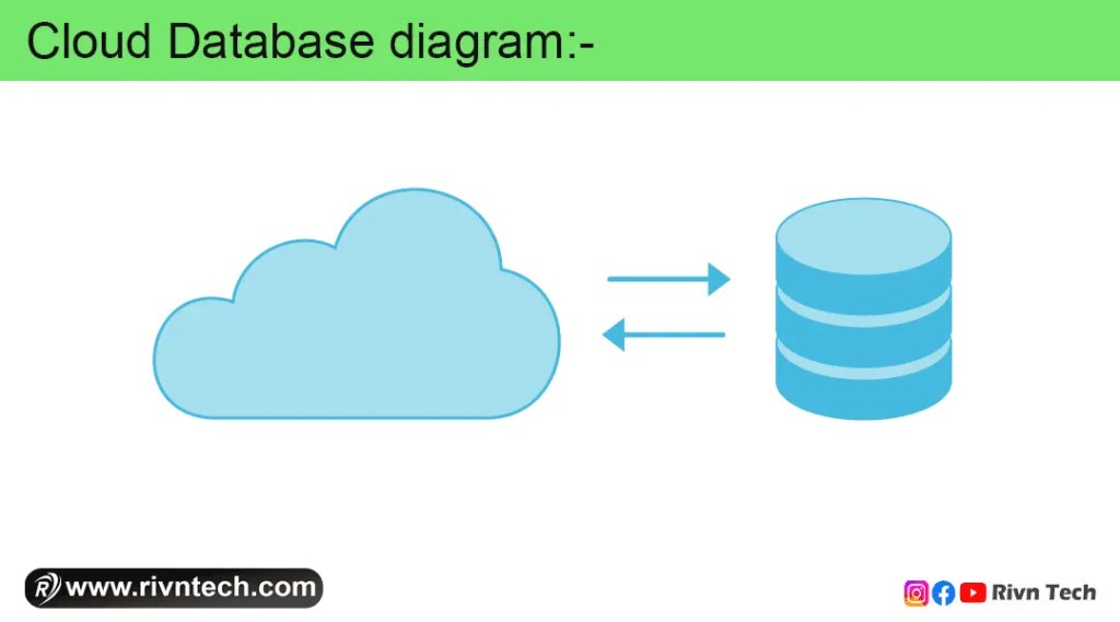 Cloud Database