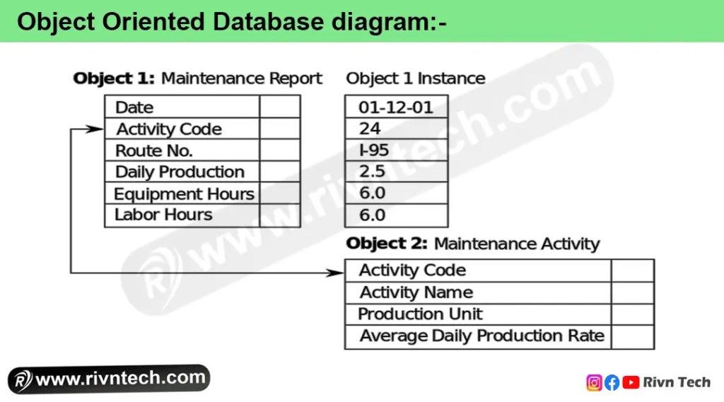 Object-oriented Database