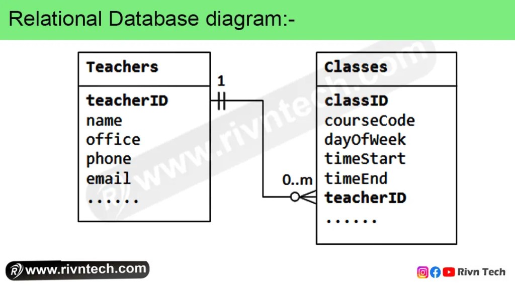 Relational Database - dbms in hindi