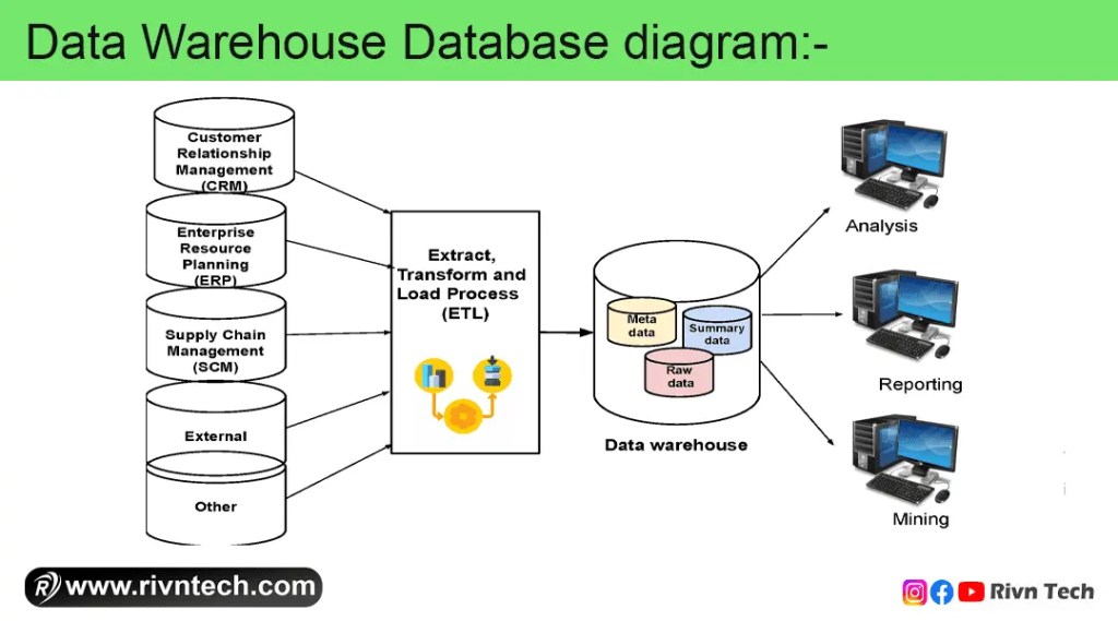 Data Warehouse