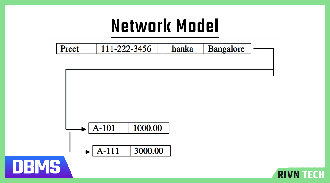 नेटवर्क मॉडल - Network Model