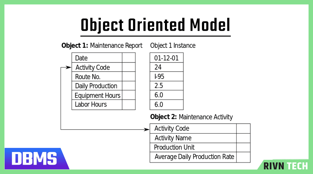 ऑब्जेक्ट ओरिएंटेड मॉडल - Object Oriented Model