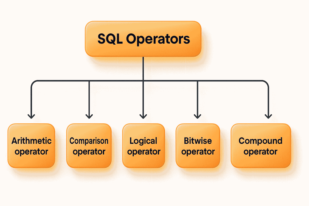 SQL Operators के प्रकार