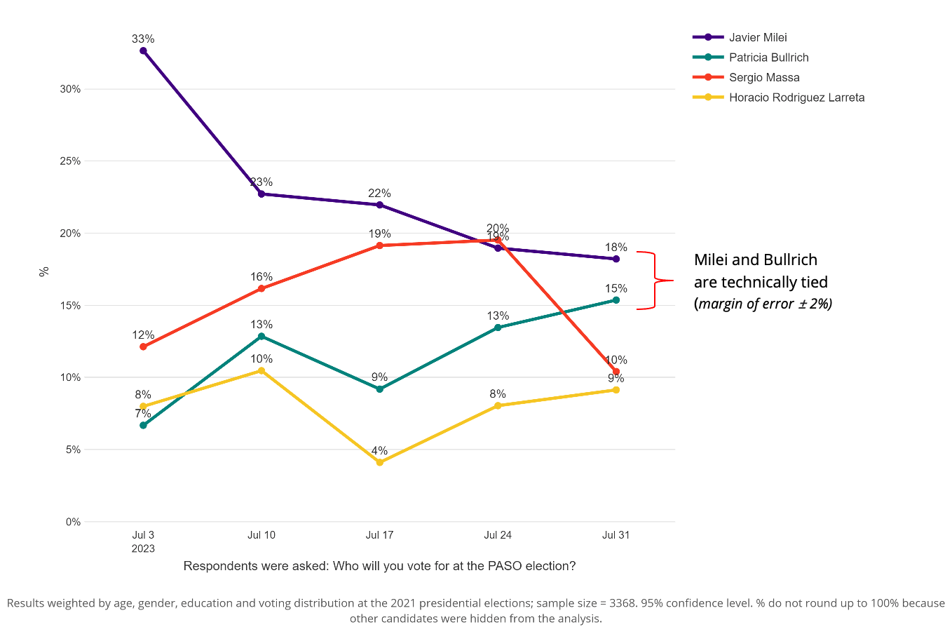 Chart outlining voting intentions of Argentinians based on a RIWI online survey about the 2023 Argentina elections