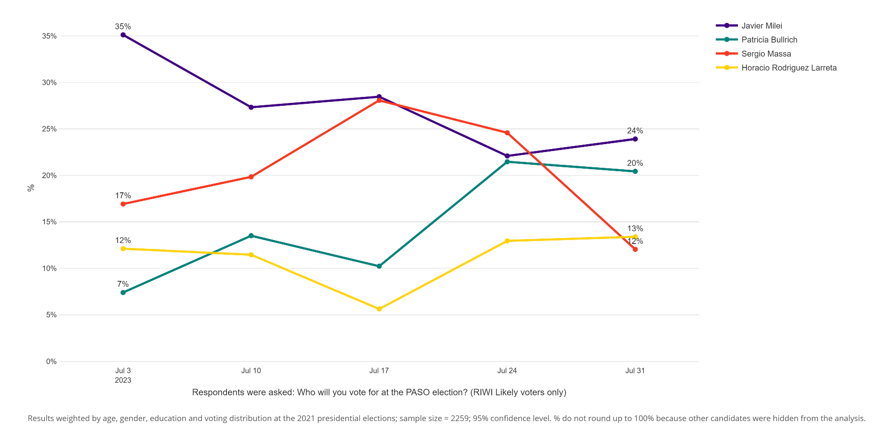 Chart outlining Argentinian survey respondents who identified as likely voters and their voting intentions for the 2023 argentina elections