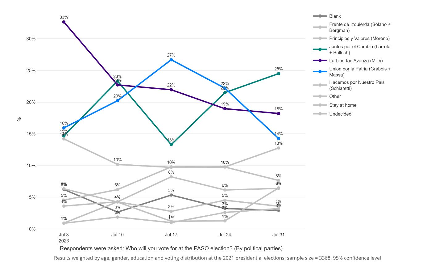 Chart outlining Argentinian survey respondents who identified as likely voters and their voting intentions according to political parties for the 2023 argentina elections