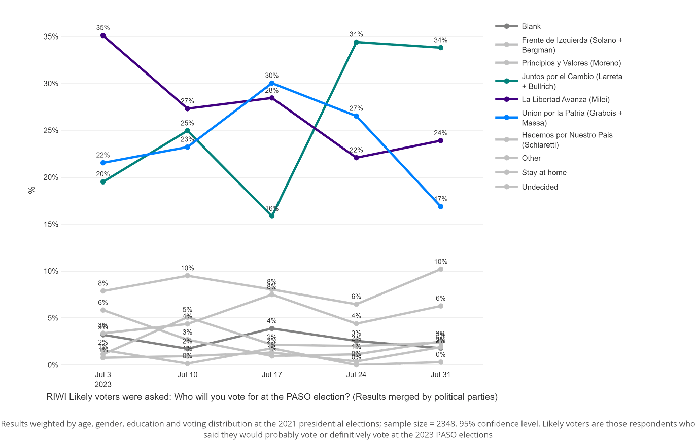 Chart outlining Argentinian survey respondents who identified as likely voters and their voting intentions according to political parties and merged by political parties for the 2023 argentina elections