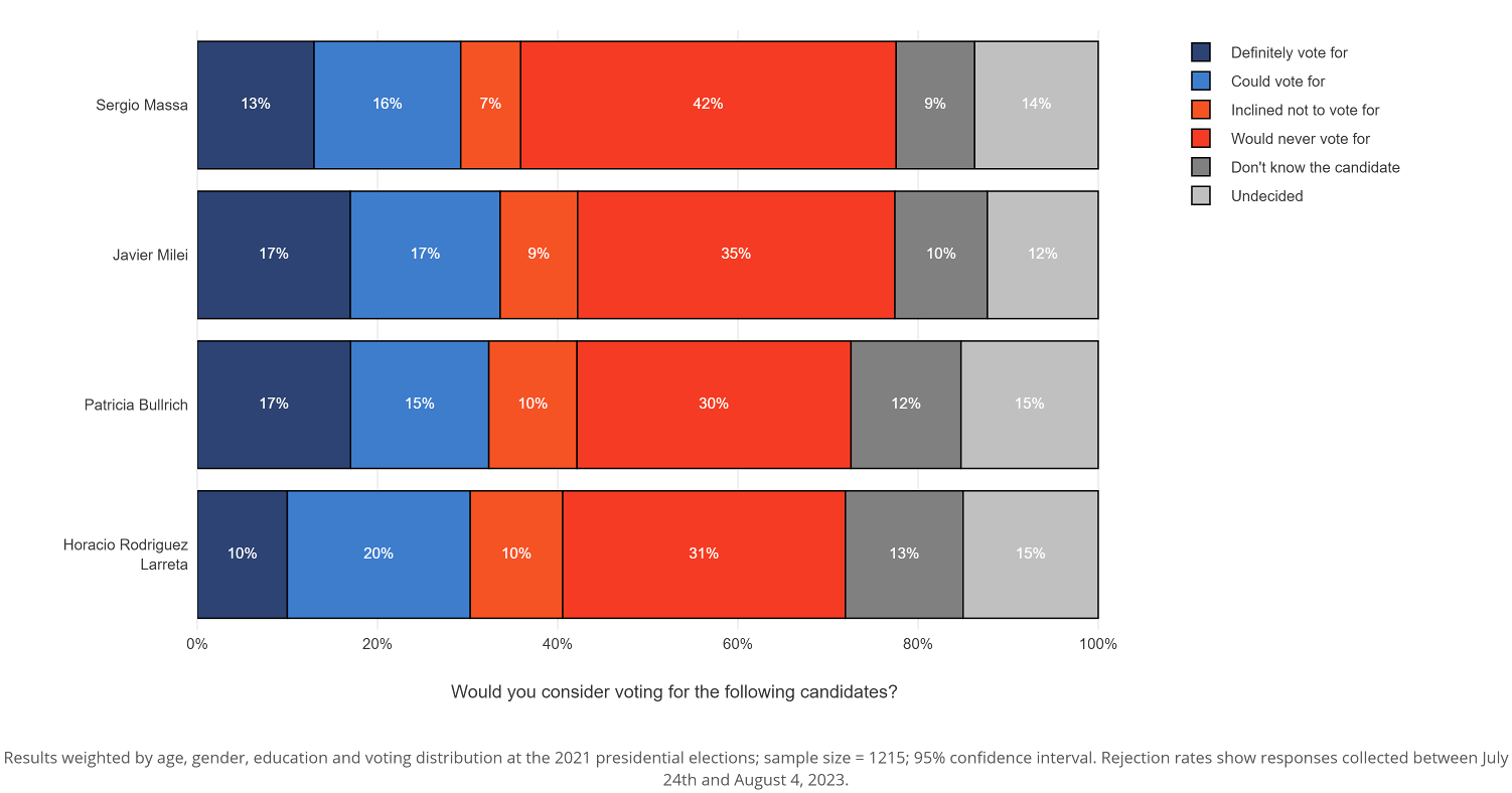 Chart outlining the candidates that Argentinian survey respondents cited they would never vote for in the 2023 Argentina elections according to RIWI survey data