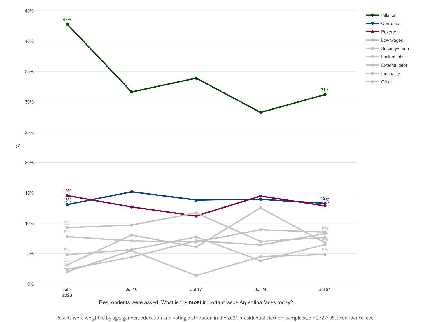 Chart outlining the issues that Argentinian citizens cited as the most important in a RIWI survey.
