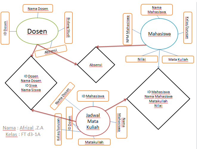 Analisis dan perancangan sistem informasi absensi siswa berbasis sms gateway. Contoh Erd Akademik Rizaloc
