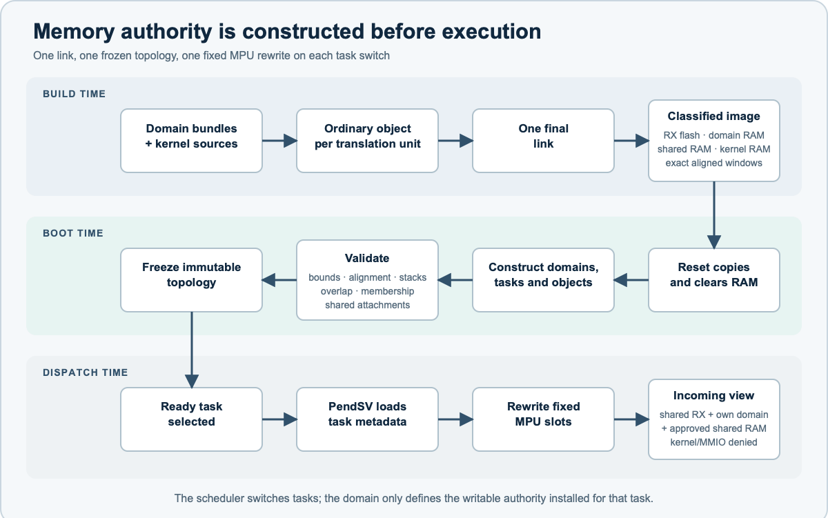 RK01 memory construction and dispatch