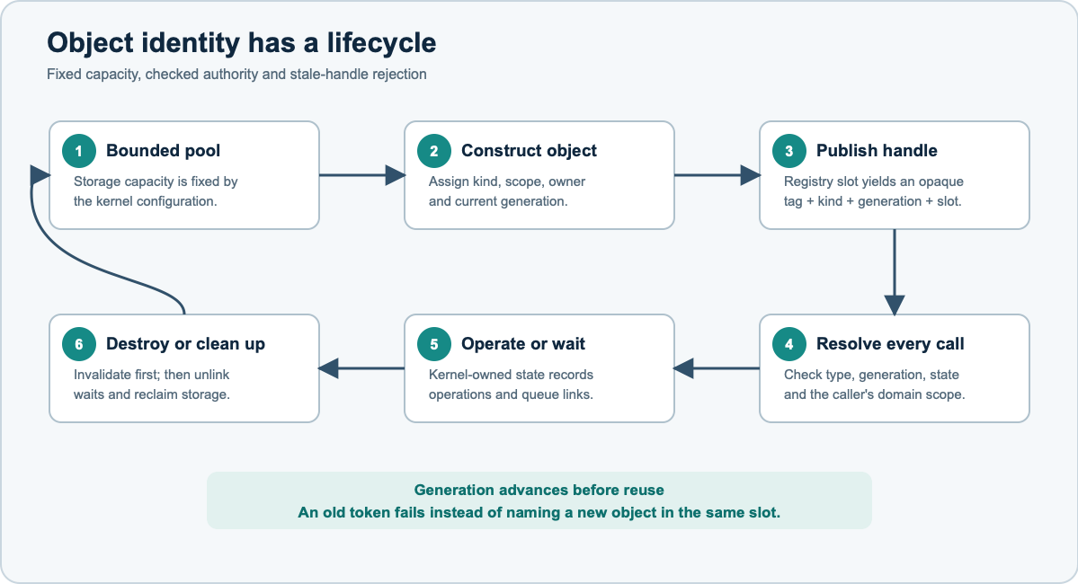 RK01 object lifecycle