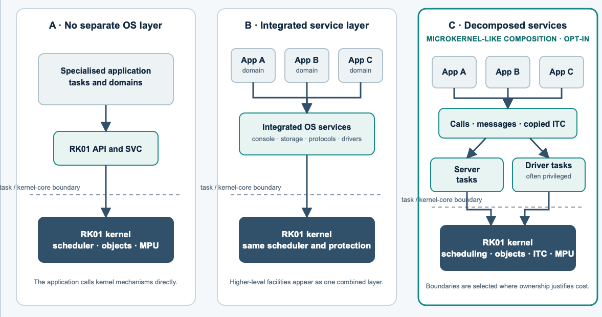 Ways to compose a system around RK01