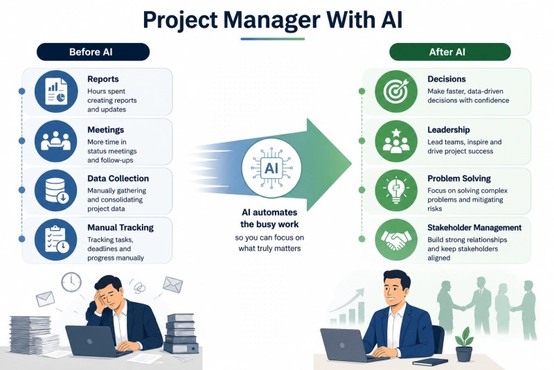 How AI shifts project managers from administrative work to leadership activities.