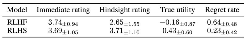 Rlhs Mitigating Misalignment In Rlhf With Hindsight Simulation - Incredible Ultra HD Light Illustrations | Free Download