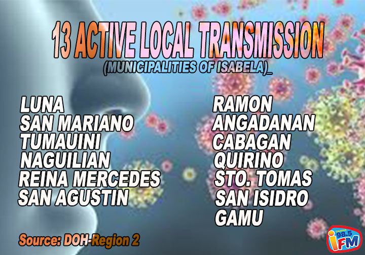 13 Bayan sa Isabela ,Nananatili sa ‘Active Status’ ng Local Transmission