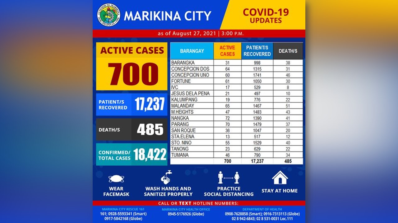 Bilang ng COVID-19 active cases sa Marikina City, patuloy pa rin ang pagtaas