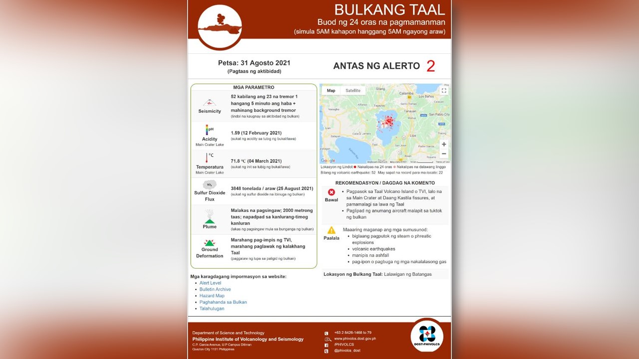 Bulkang Taal, nagkaroon ng maliliit na paglindol at nagbuga muli ng usok sa nakalipas na 24 oras