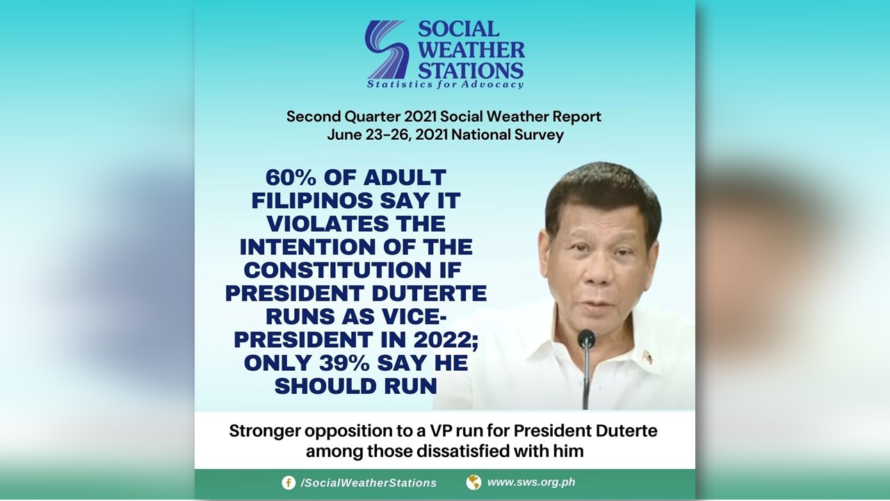 Pagtakbo ni Pangulong Rodrigo Duterte sa pagkabise-presidente sa 2022 election, maituturing na labag sa batas ng mayorya ng mga Pilipino
