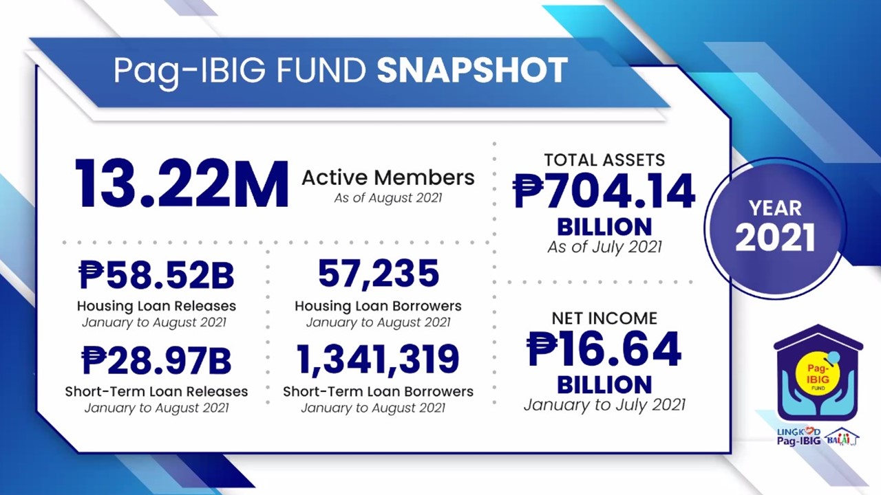 Pag-IBIG Fund, nakapagpalabas ng mahigit 58 billion pesos para sa housing loans mula Enero hanggang Agosto