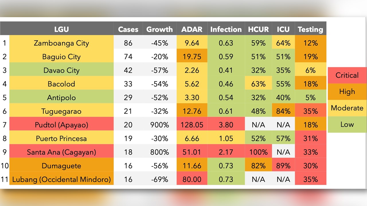 Reproduction rate sa Pudtol, Apayao at Santa Ana, Cagayan, kritikal!