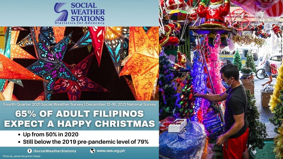 65% ng mga Pilipino, umasang masaya ang kanilang pasko ngayong taon – survey
