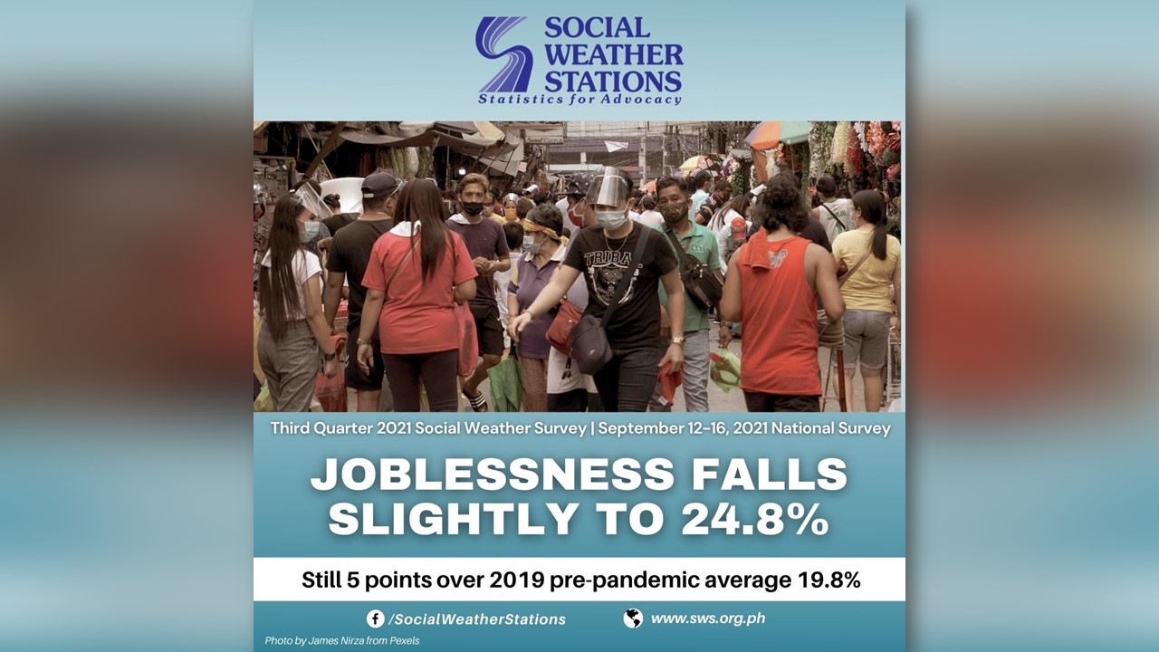 Bilang ng mga walang trabaho, bumaba sa ikatlong kwarter ng 2021 – SWS survey