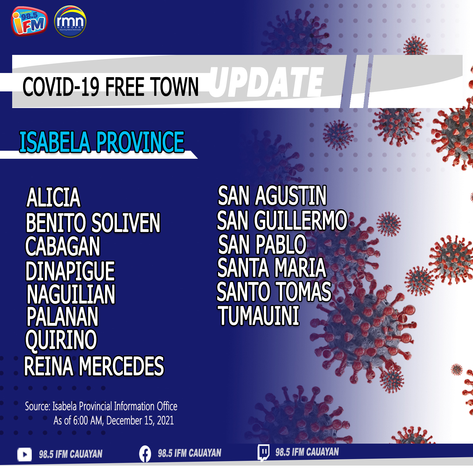 14 Bayan sa Isabela, COVID-19 FREE
