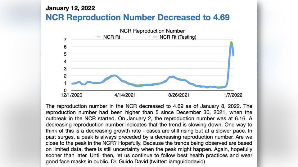 Reproduction rate sa NCR, bumaba sa 4.69 – OCTA