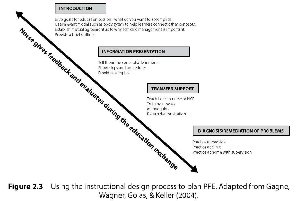 Nurses As Educators Within Health Systems