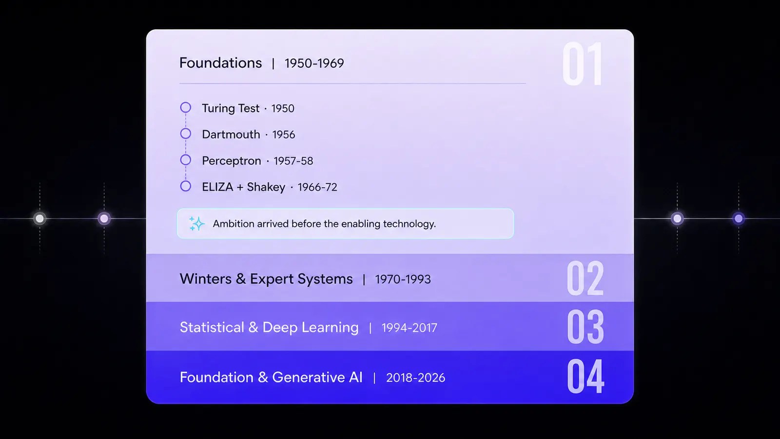 Foundations of AI infographic