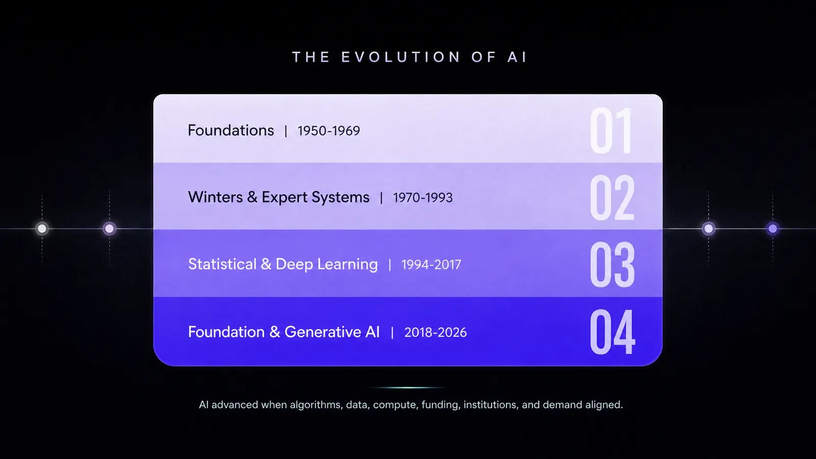 AI history timeline overview
