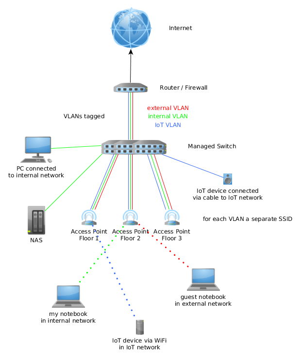 Home network vlan ideas at frank duke blog