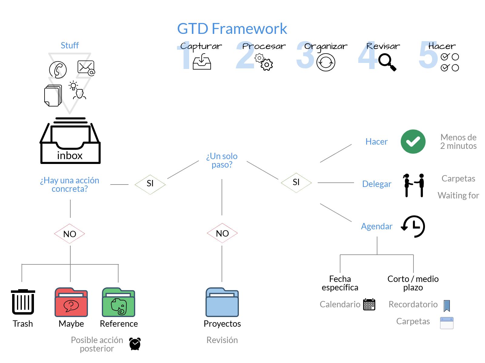GTD Framework by David Allen